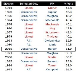 defeated-governments-share-of-vote.jpg